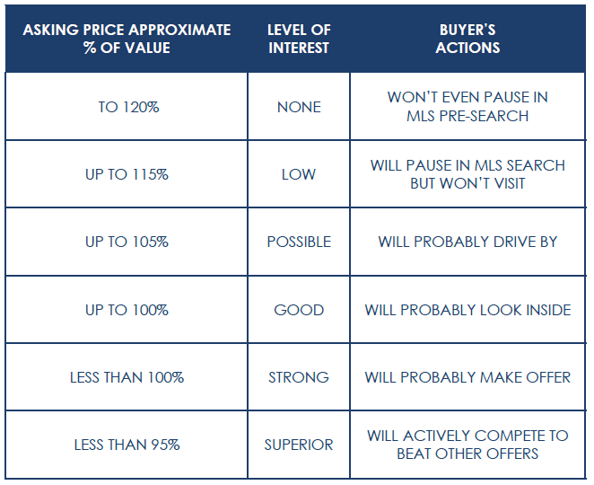 Asking Price Charts